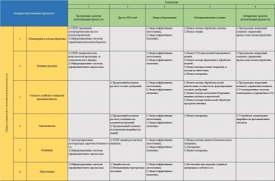 Тезисы анализа экспертной сессии «Липецк 2035 – влияние приоритетных технологий на социально-экономическое положение города»
