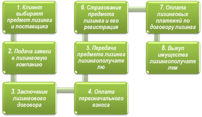 Лизинг для развития бизнеса